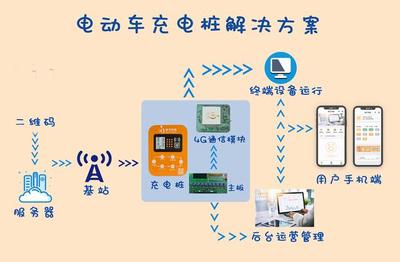 電動車智能充電樁如何實現4G聯網？——以4G智能設備為例